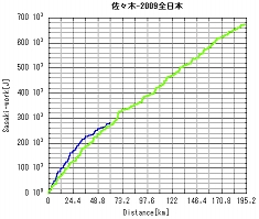 2009-JChampship-Sasaki-dist.JPG
